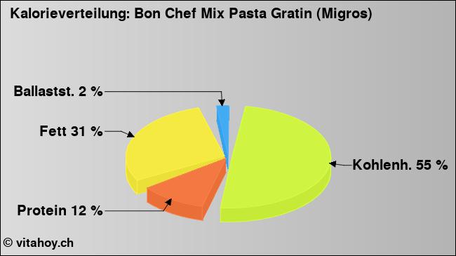 Kalorienverteilung: Bon Chef Mix Pasta Gratin (Migros) (Grafik, Nährwerte)