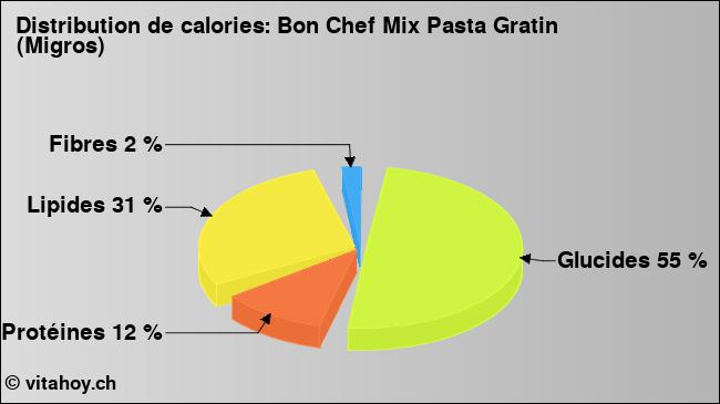 Calories: Bon Chef Mix Pasta Gratin (Migros) (diagramme, valeurs nutritives)