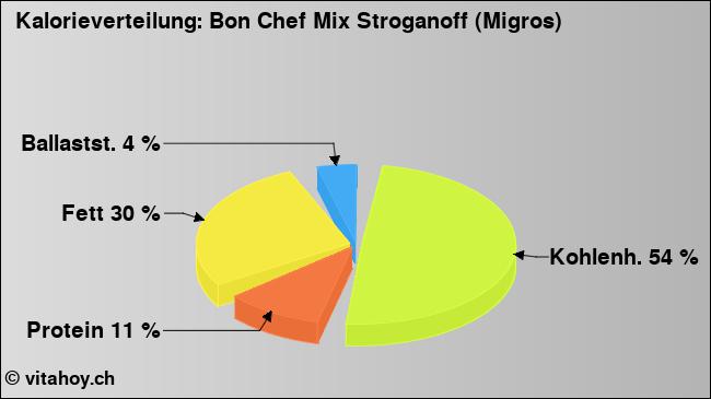 Kalorienverteilung: Bon Chef Mix Stroganoff (Migros) (Grafik, Nährwerte)