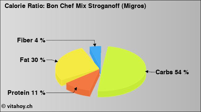 Calorie ratio: Bon Chef Mix Stroganoff (Migros) (chart, nutrition data)