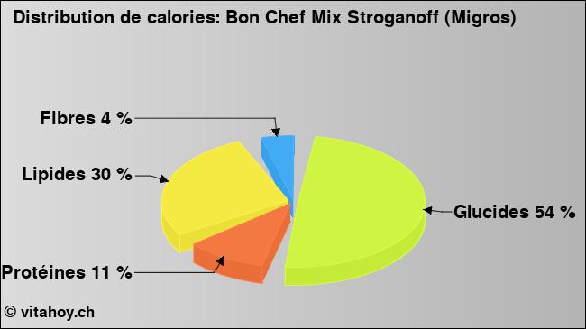 Calories: Bon Chef Mix Stroganoff (Migros) (diagramme, valeurs nutritives)