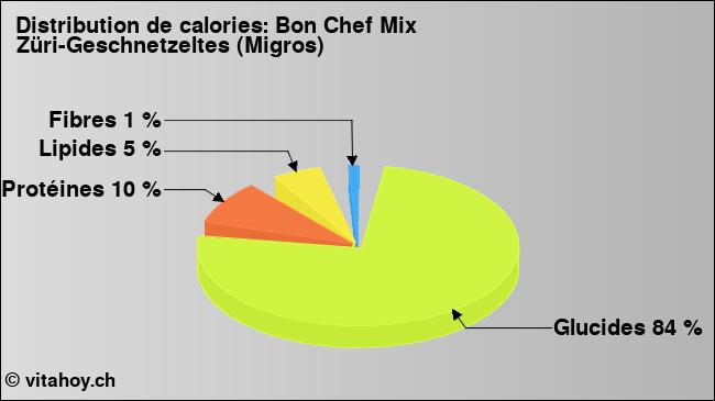 Calories: Bon Chef Mix Züri-Geschnetzeltes (Migros) (diagramme, valeurs nutritives)