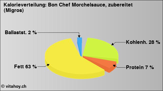 Kalorienverteilung: Bon Chef Morchelsauce, zubereitet (Migros) (Grafik, Nährwerte)