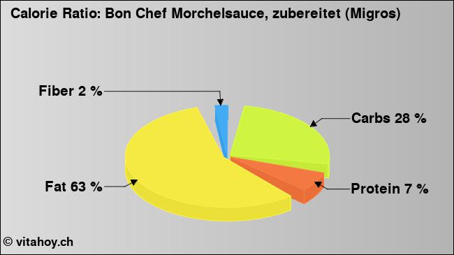 Calorie ratio: Bon Chef Morchelsauce, zubereitet (Migros) (chart, nutrition data)