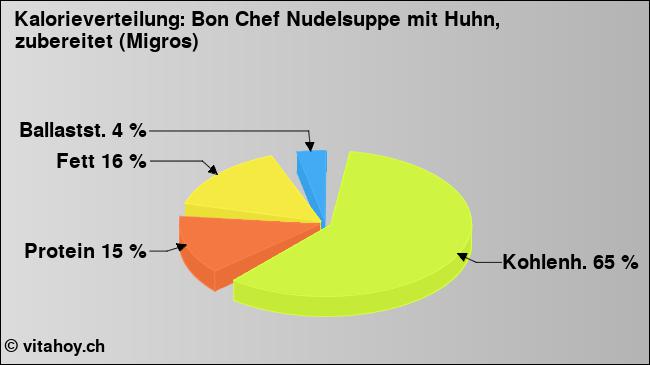 Kalorienverteilung: Bon Chef Nudelsuppe mit Huhn, zubereitet (Migros) (Grafik, Nährwerte)
