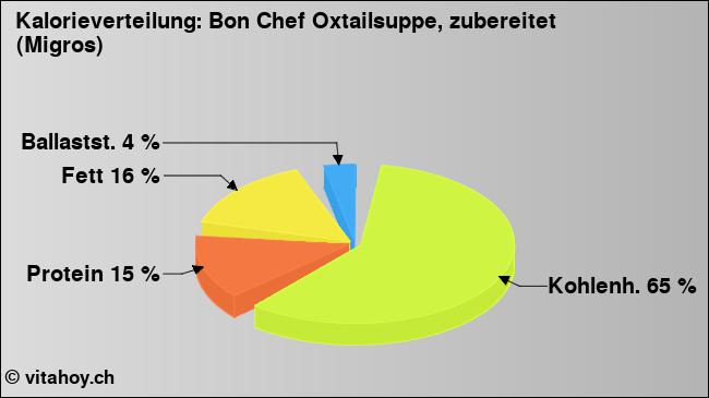 Kalorienverteilung: Bon Chef Oxtailsuppe, zubereitet (Migros) (Grafik, Nährwerte)