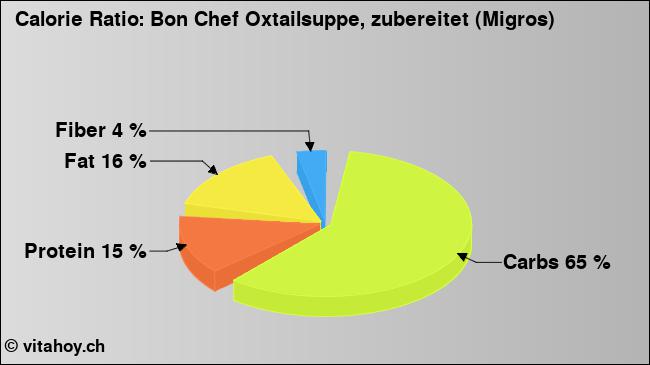 Calorie ratio: Bon Chef Oxtailsuppe, zubereitet (Migros) (chart, nutrition data)