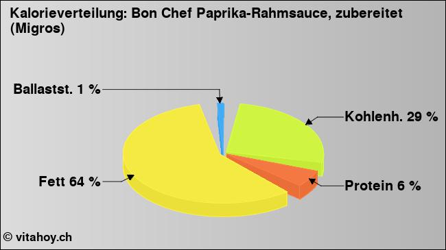 Kalorienverteilung: Bon Chef Paprika-Rahmsauce, zubereitet (Migros) (Grafik, Nährwerte)