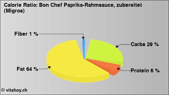 Calorie ratio: Bon Chef Paprika-Rahmsauce, zubereitet (Migros) (chart, nutrition data)