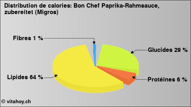 Calories: Bon Chef Paprika-Rahmsauce, zubereitet (Migros) (diagramme, valeurs nutritives)