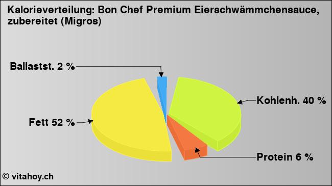 Kalorienverteilung: Bon Chef Premium Eierschwämmchensauce, zubereitet (Migros) (Grafik, Nährwerte)