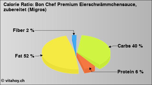 Calorie ratio: Bon Chef Premium Eierschwämmchensauce, zubereitet (Migros) (chart, nutrition data)
