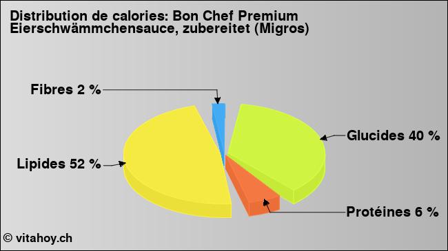 Calories: Bon Chef Premium Eierschwämmchensauce, zubereitet (Migros) (diagramme, valeurs nutritives)