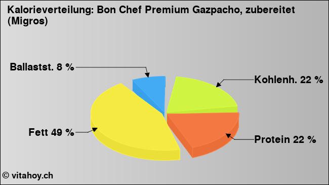Kalorienverteilung: Bon Chef Premium Gazpacho, zubereitet (Migros) (Grafik, Nährwerte)