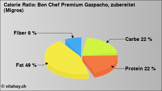 Calorie ratio: Bon Chef Premium Gazpacho, zubereitet (Migros) (chart, nutrition data)