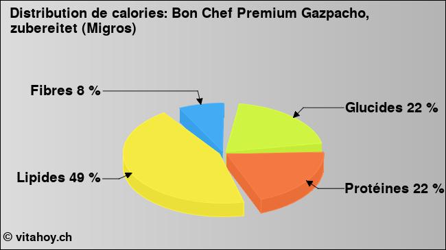 Calories: Bon Chef Premium Gazpacho, zubereitet (Migros) (diagramme, valeurs nutritives)