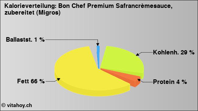 Kalorienverteilung: Bon Chef Premium Safrancrèmesauce, zubereitet (Migros) (Grafik, Nährwerte)