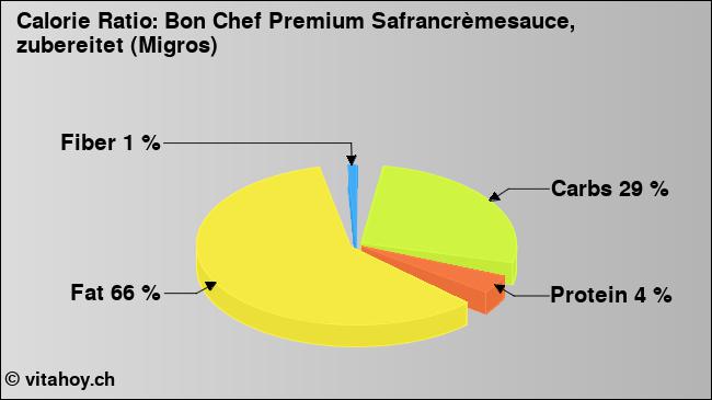 Calorie ratio: Bon Chef Premium Safrancrèmesauce, zubereitet (Migros) (chart, nutrition data)