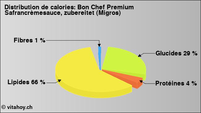 Calories: Bon Chef Premium Safrancrèmesauce, zubereitet (Migros) (diagramme, valeurs nutritives)