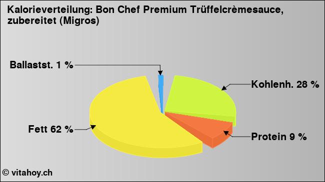 Kalorienverteilung: Bon Chef Premium Trüffelcrèmesauce, zubereitet (Migros) (Grafik, Nährwerte)
