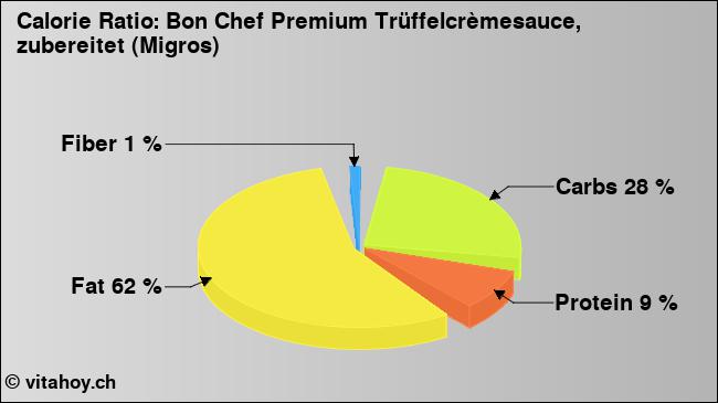 Calorie ratio: Bon Chef Premium Trüffelcrèmesauce, zubereitet (Migros) (chart, nutrition data)