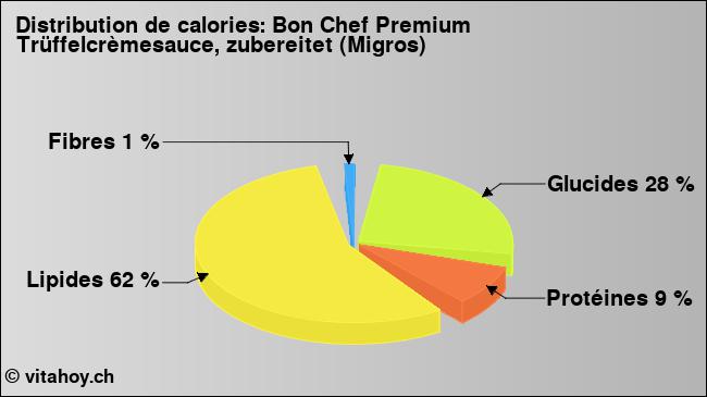 Calories: Bon Chef Premium Trüffelcrèmesauce, zubereitet (Migros) (diagramme, valeurs nutritives)