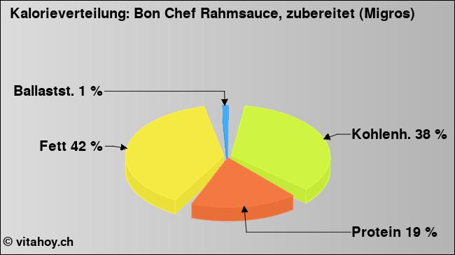 Kalorienverteilung: Bon Chef Rahmsauce, zubereitet (Migros) (Grafik, Nährwerte)
