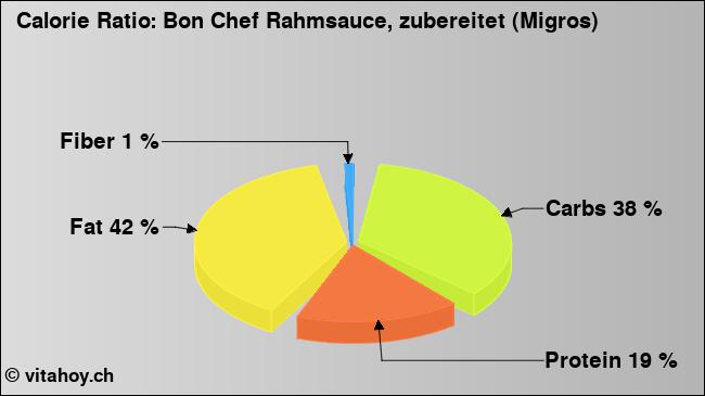 Calorie ratio: Bon Chef Rahmsauce, zubereitet (Migros) (chart, nutrition data)