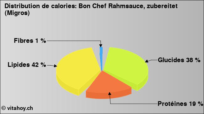 Calories: Bon Chef Rahmsauce, zubereitet (Migros) (diagramme, valeurs nutritives)