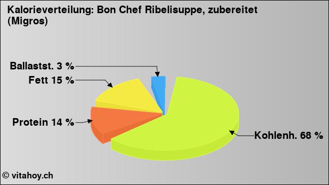 Kalorienverteilung: Bon Chef Ribelisuppe, zubereitet (Migros) (Grafik, Nährwerte)