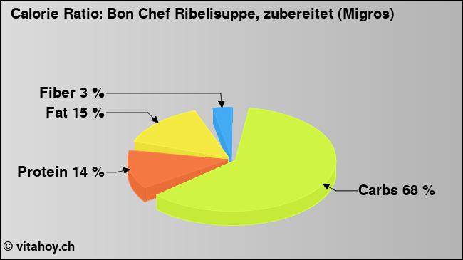 Calorie ratio: Bon Chef Ribelisuppe, zubereitet (Migros) (chart, nutrition data)