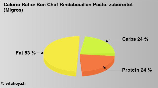 Calorie ratio: Bon Chef Rindsbouillon Paste, zubereitet (Migros) (chart, nutrition data)