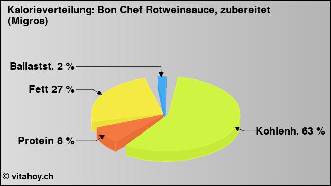 Kalorienverteilung: Bon Chef Rotweinsauce, zubereitet (Migros) (Grafik, Nährwerte)