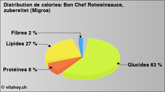 Calories: Bon Chef Rotweinsauce, zubereitet (Migros) (diagramme, valeurs nutritives)