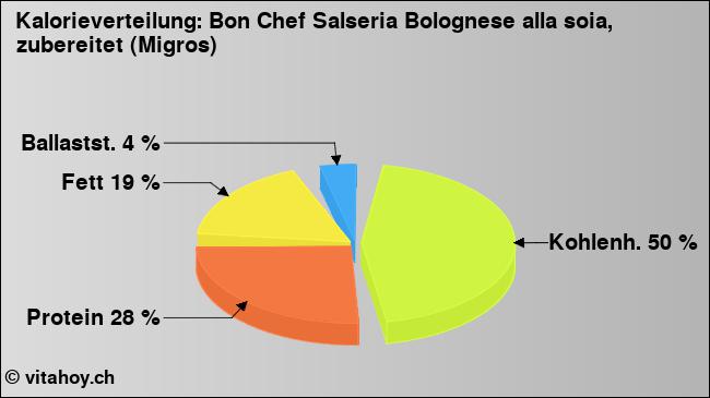 Kalorienverteilung: Bon Chef Salseria Bolognese alla soia, zubereitet (Migros) (Grafik, Nährwerte)