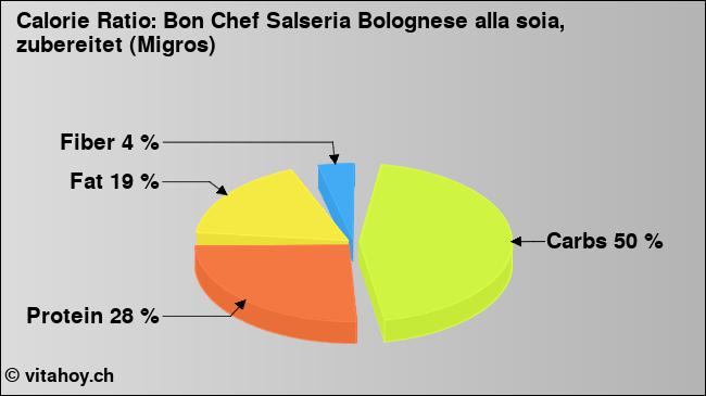 Calorie ratio: Bon Chef Salseria Bolognese alla soia, zubereitet (Migros) (chart, nutrition data)