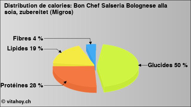 Calories: Bon Chef Salseria Bolognese alla soia, zubereitet (Migros) (diagramme, valeurs nutritives)