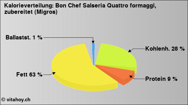 Kalorienverteilung: Bon Chef Salseria Quattro formaggi, zubereitet (Migros) (Grafik, Nährwerte)