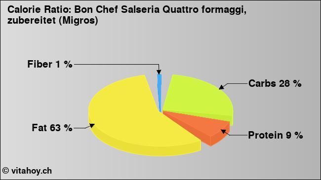 Calorie ratio: Bon Chef Salseria Quattro formaggi, zubereitet (Migros) (chart, nutrition data)