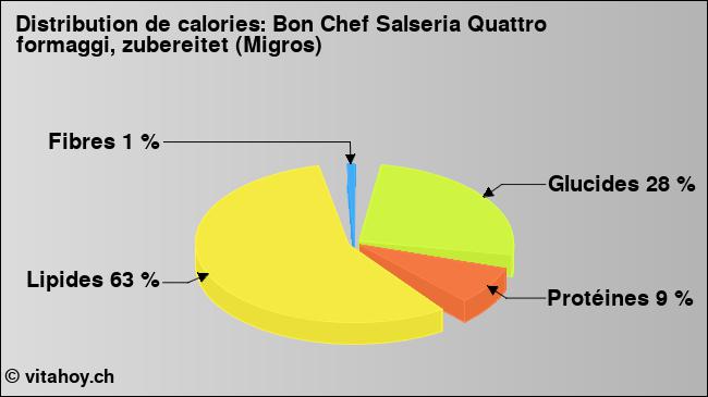 Calories: Bon Chef Salseria Quattro formaggi, zubereitet (Migros) (diagramme, valeurs nutritives)