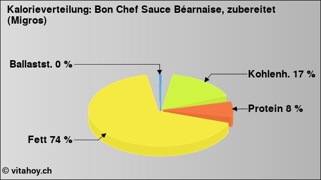 Kalorienverteilung: Bon Chef Sauce Béarnaise, zubereitet (Migros) (Grafik, Nährwerte)