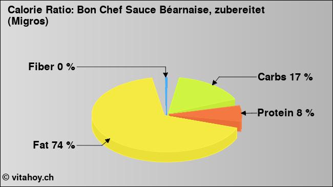 Calorie ratio: Bon Chef Sauce Béarnaise, zubereitet (Migros) (chart, nutrition data)