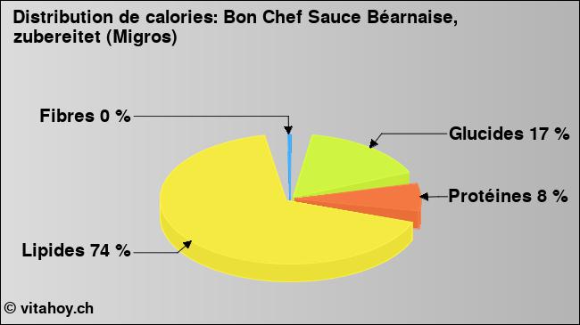 Calories: Bon Chef Sauce Béarnaise, zubereitet (Migros) (diagramme, valeurs nutritives)