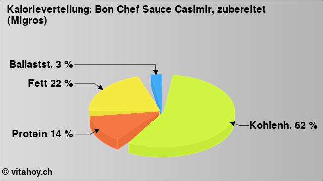 Kalorienverteilung: Bon Chef Sauce Casimir, zubereitet (Migros) (Grafik, Nährwerte)