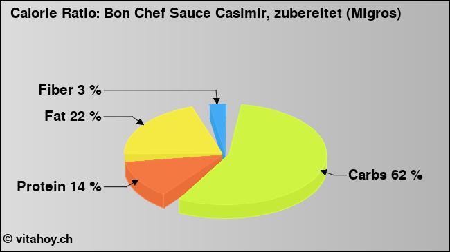 Calorie ratio: Bon Chef Sauce Casimir, zubereitet (Migros) (chart, nutrition data)