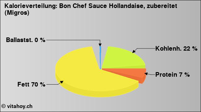 Kalorienverteilung: Bon Chef Sauce Hollandaise, zubereitet (Migros) (Grafik, Nährwerte)