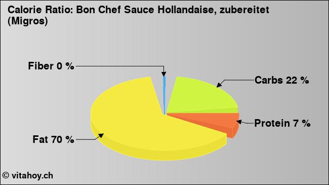 Calorie ratio: Bon Chef Sauce Hollandaise, zubereitet (Migros) (chart, nutrition data)