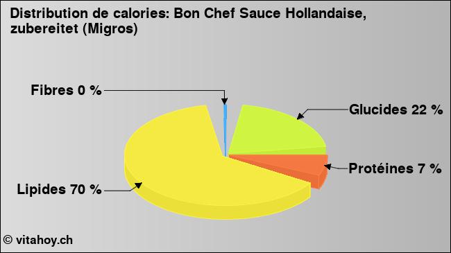 Calories: Bon Chef Sauce Hollandaise, zubereitet (Migros) (diagramme, valeurs nutritives)