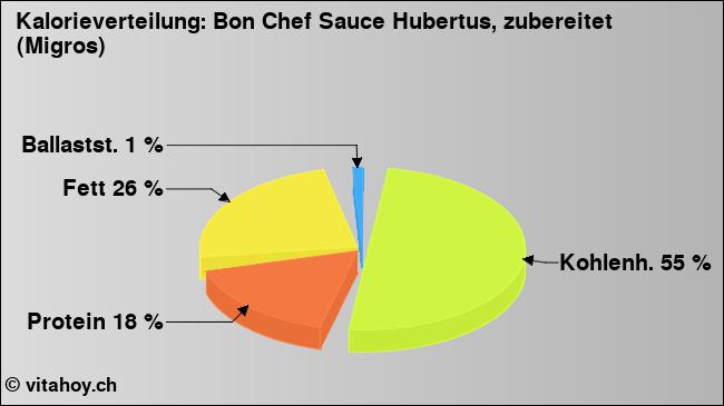 Kalorienverteilung: Bon Chef Sauce Hubertus, zubereitet (Migros) (Grafik, Nährwerte)