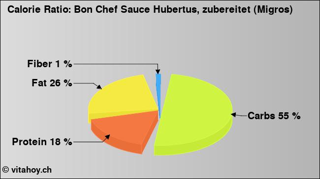 Calorie ratio: Bon Chef Sauce Hubertus, zubereitet (Migros) (chart, nutrition data)